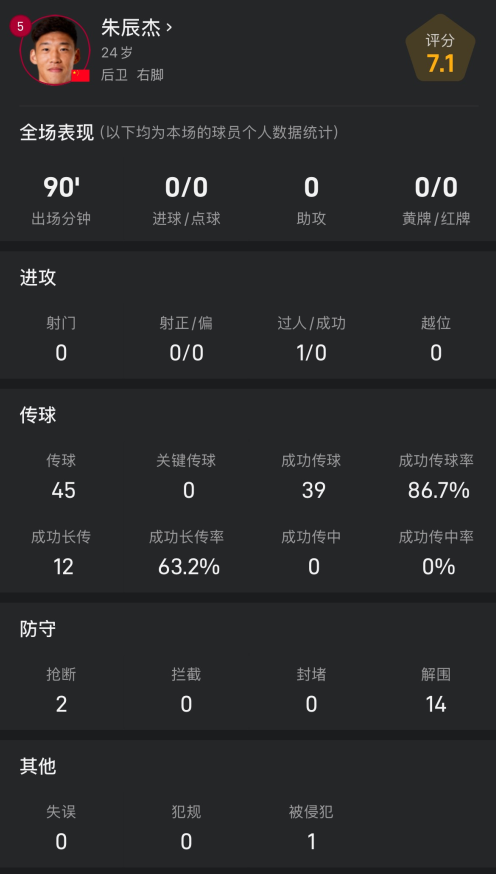 朱辰杰数据：打满全场2次抢断&amp;amp;14次解围，冒顶险些导致丢球